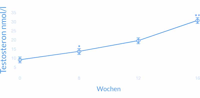 c+ testosteron kapseln wirkung