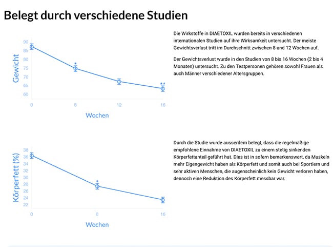 Diaetoxil Wirkung Erfahrungen